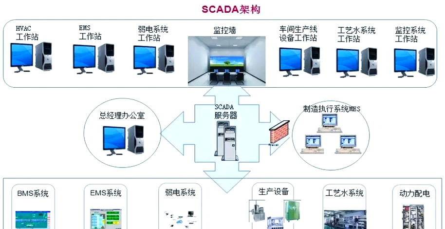 系统集成 解锁智能建筑真正潜力的核心引擎